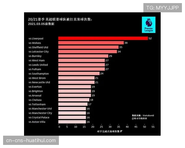 官方数据：本轮英超“穿透性直塞”次数创本赛季单轮新高